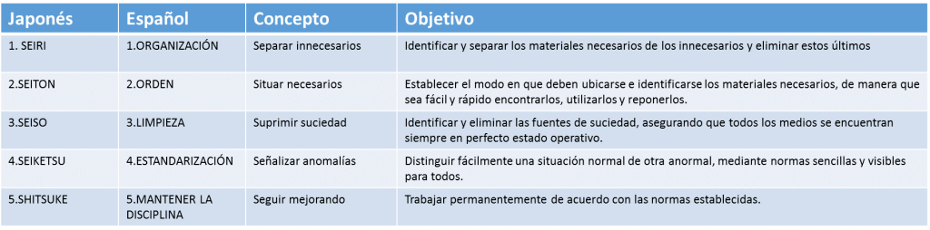 Proyecto 5S Avilés