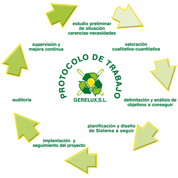 Protocolo de trabajo de Gerelux
