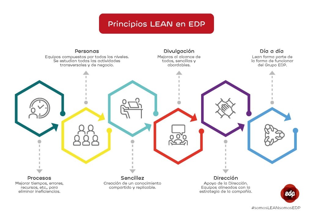 Principios LEAN EDP