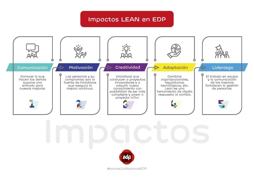 a-impactoslean